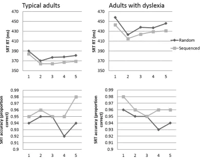 Figure 2. RT and accuracy for Sequenced (light grey) and Random (dark grey) conditions on the SRT 