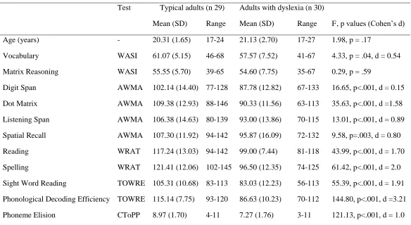Table 1. Mean (and SD) scores for adults with dyslexia and typical adults on all of the background variables