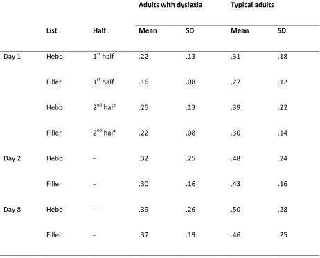 Table 2. Mean (and SD) proportion of nonwords recalled in the correct serial position for Hebb and 
