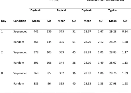 Table 3. Mean (and SD) RT and accuracy for the sequenced and random conditions in the SRT task 