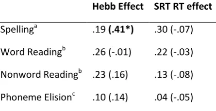 Table 4. Partial correlations between Hebb and SRT effects on Day 1 and markers of dyslexia for 