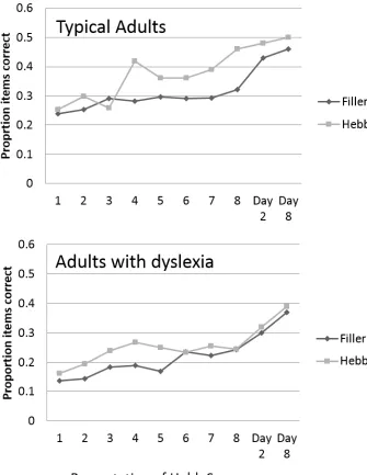 Figure 1. Proportion of nonwords correctly recalled for each presentation of the Hebb sequence for 