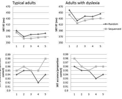 Figure 2. RT and accuracy for Sequenced (light grey) and Random (dark grey) conditions on the SRT 