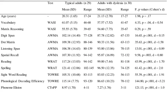 Table 1. Mean (and SD) scores for adults with dyslexia and typical adults on all of the background variables