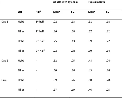 Table 2. Mean (and SD) proportion of nonwords recalled in the correct serial position for Hebb and 