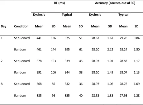 Table 3. Mean (and SD) RT and accuracy for the sequenced and random conditions in the SRT task 