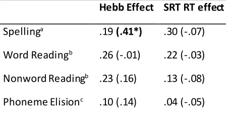 Table 4. Partial correlations between Hebb and SRT effects on Day 1 and markers of dyslexia for 
