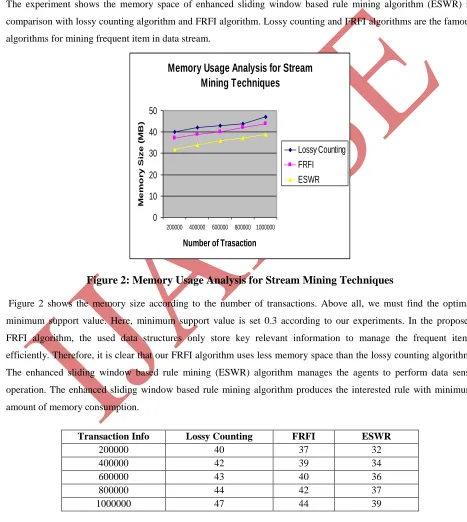 Figure 2: Memory Usage Analysis for Stream Mining Techniques 