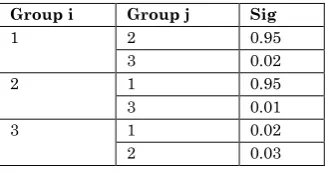 Table 4: Tukey test to compare the mean of social development in pairs in experimental and control groups 