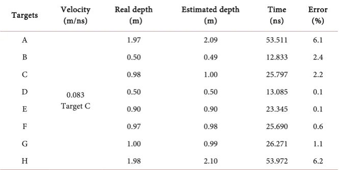 Table 2. Values of the real depths, and depths estimated by means of the constant veloci-ty technique and associated errors