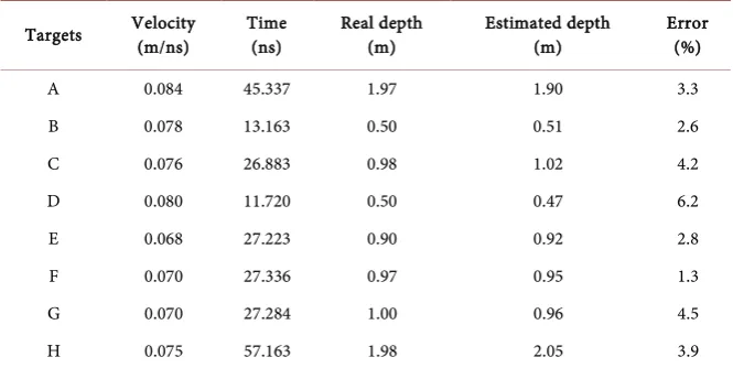 Table 3. Velocity values obtained, real depths, depths estimated by the interval velocity technique and associated errors