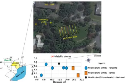 Figure 1. Location of study area and the lines that form the IAG test site. The targets buried in Line 4 (L4) are shown in blue, orange and black, and are distributed along the red line (Adapted image from Google Earth)