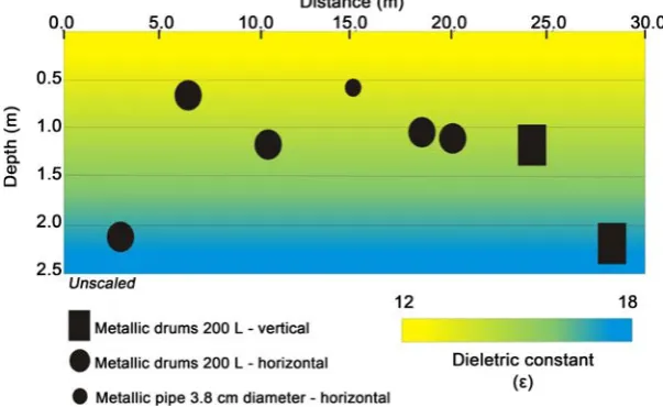 Figure 2. 2D model of soil that hosts metal drums buried horizontally and vertically, with vertical variation of dielectric constant ranging from 12 to 18 in 2.5 m depth