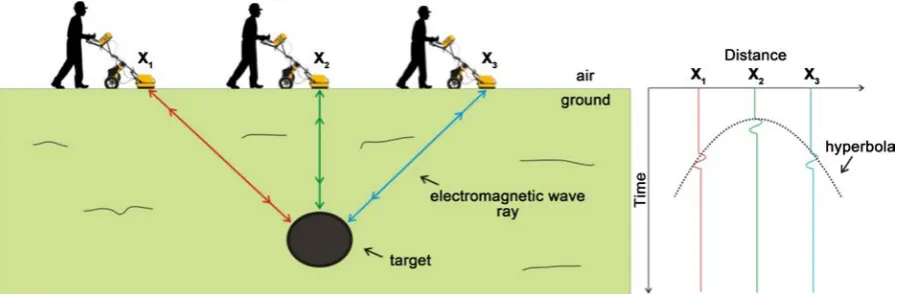 Figure 3. Relation between the position (X1, X2 and X3) of the GPR profile in relation to the center of target projected on the surface and the depth (h) of the target
