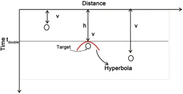 Figure 4. Sketch of radargram containing hyperbolas from targets in subsurface. Since velocity (v) is determined, it is assumed that velocity (v) is the same and invariant for the remainder of the radargram