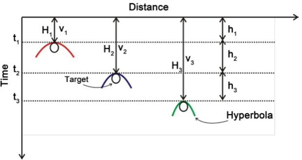 Figure 5. Sketch of radargram containing hyperbolas at different depths. For each hyperbola, the velocity (v) is determined by the mathematical adjustment of the hyperbo-la, the double time through the direct reading of the top of each hyperbola, and final