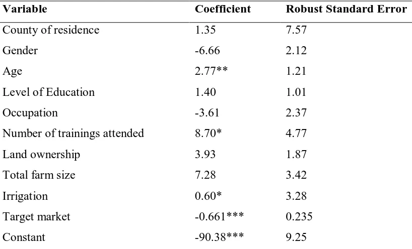 Table 4.3: Factors associated with profitability of investment in organic vegetable production system 