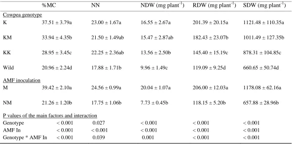 Table 4. 7: ANOVA results for the effects of cowpea genotype, AMF inoculation and their interaction on root mycorrhizal colonization, nodule number, nodule dry weight, and root dry weight and shoot dry weight using non-sterilized soil