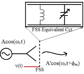 Fig. 1. Phase modulation with FSS