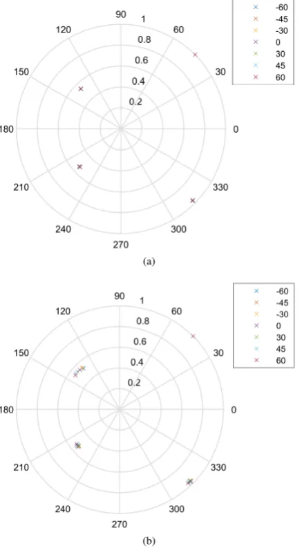 Fig. 6. Constellation variation with angle, with each constellation normalisedto maximum point at pi/4, (a) x-z plane, (b) y-z plane