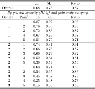 Table 2: Means of EQ-5D-3L and EQ-5D-5L utility scores by severity of condition(Jan 2011 wave of NDB, n = 5192)