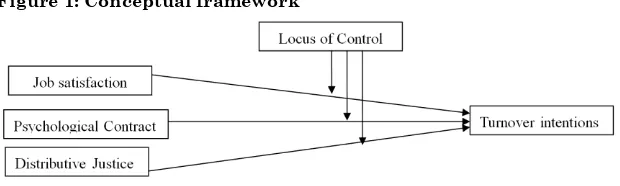 Figure 1: Conceptual framework  