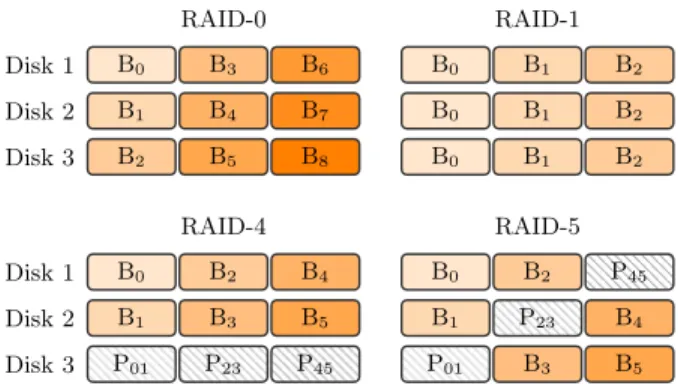 Figure 10: Distribution of blocks in RAID levels 0, 1, 4, and 5 with three disks. B i denotes a data block, P ij denotes a parity block.