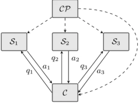 Figure 1: Example PIR Setting with servers S 1 , S 2 , S 3 . Dashed lines represent offline  communi-cation (see §5.2).