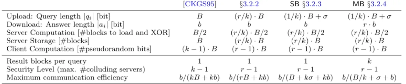 Table 1: Comparison of complexity and efficiency of the original Chor PIR scheme with our optimizations from §3.2