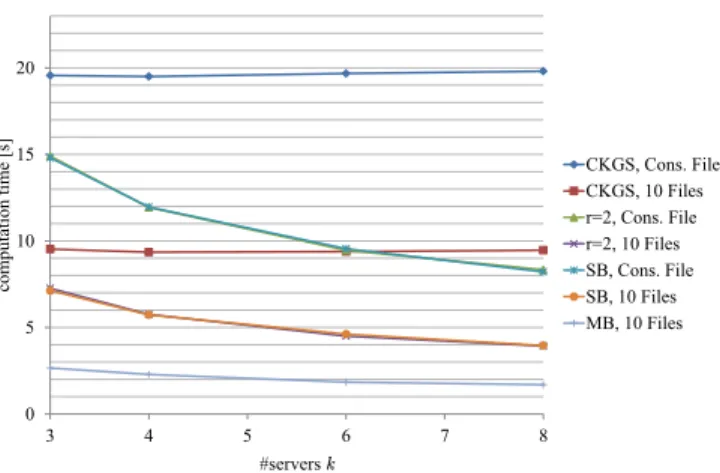 Figure 8: Server computation time [s] for varying number of servers k, redundancy parameter r = 2, and block size b = 128 kB.