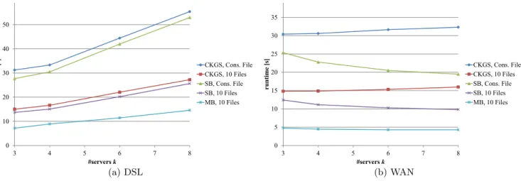 Figure 7: Runtimes [s] for varying number of servers k, redundancy parameter r = 2, and block size b = 128 kB.