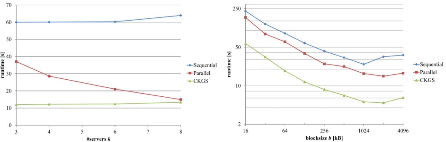 Figure 9: Runtimes [s] for [Gol07] for varying number of servers k and different block sizes b.