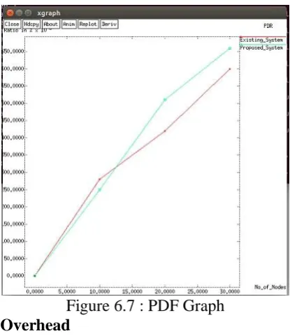 Figure 6.7 : PDF Graph  Overhead 