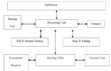 Figure 1.1: WSN components As shown in figure 1.1, sensor nodes are 