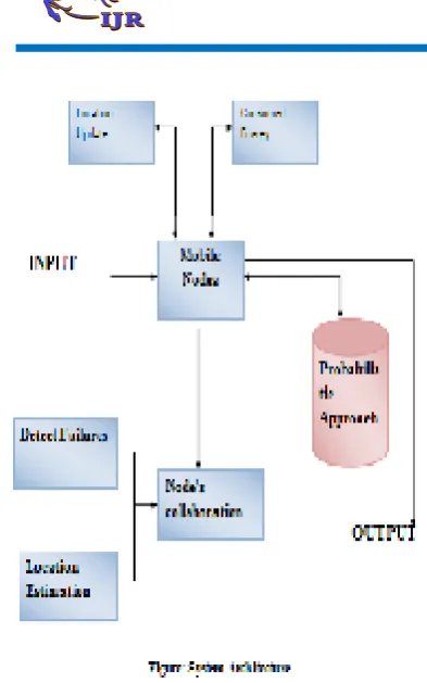 Table 6.1: Simulation Parameters required for Performance Evaluation 