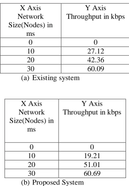 Table 6.2: Throughput Values for Existing, Proposed and Enhancement of the system  