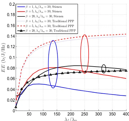 Fig. 6: Femtocell typical user throughput (16) as a functionof the density of femtocells deployed in the area for differentfrom Monte Carlo simulations (withthreshold values β, and λλum = 30