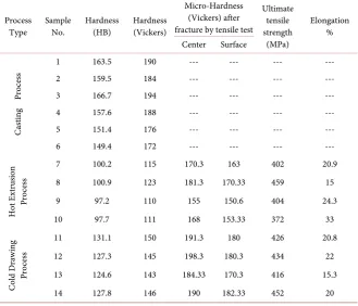 Table 5. Results of mechanical tests carried on the different specimens of CuZn40Pb2 al-loys