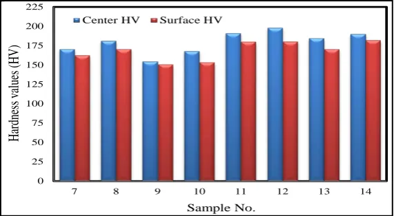 Figure 2. Center and circumferential micro-hardness results of the tested samples. 