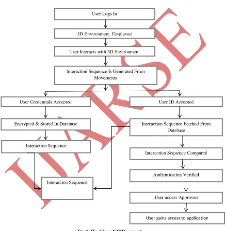 Fig 2: Working of 3DPassword 