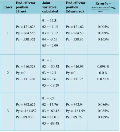 Table 2: Experiment and Simulation results for inverse kinematics of Lab-Volt R5150 robot arm End-effector 