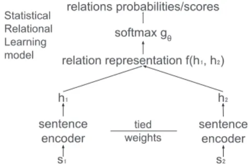 Table 1: Selected relational learning models. Un- Un-structured is from (Bordes et al., 2013a), TransE from (Bordes et al., 2013b), RESCAL from (Nickel et al., 2011), DistMult from (Yang et al., 2015) and  (Trouil-lon et al., 2016)