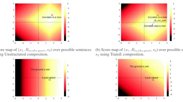 Figure 2: Possible scoring function values according to different composition functions