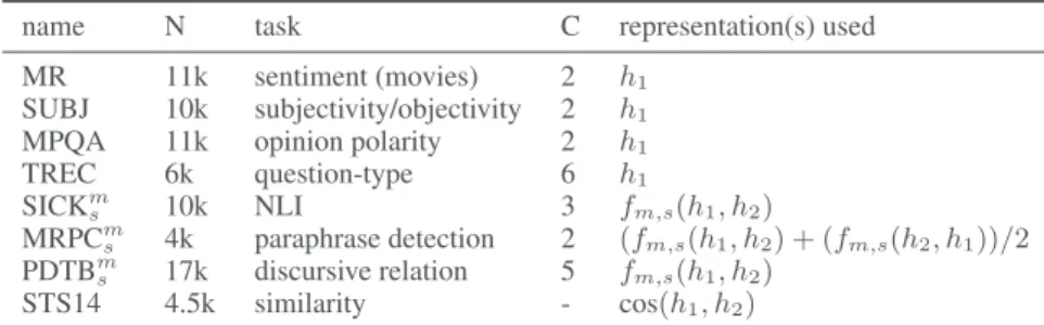 Table 2: Transfer evaluation tasks. N = number of training examples; C = number of classes if applicable
