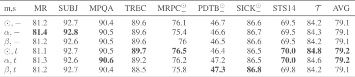 Table 3: SentEval and base task evaluation results for the models trained on natural language inference (T = NLI );