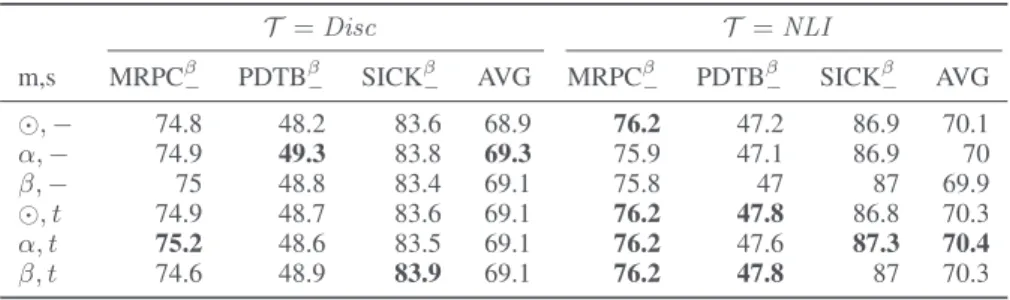 Table 6: Results for sentence relation tasks using an alternative composition function (f C β ,− ) during evaluation.