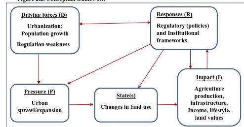 Figure 2.2: Conceptual framework 