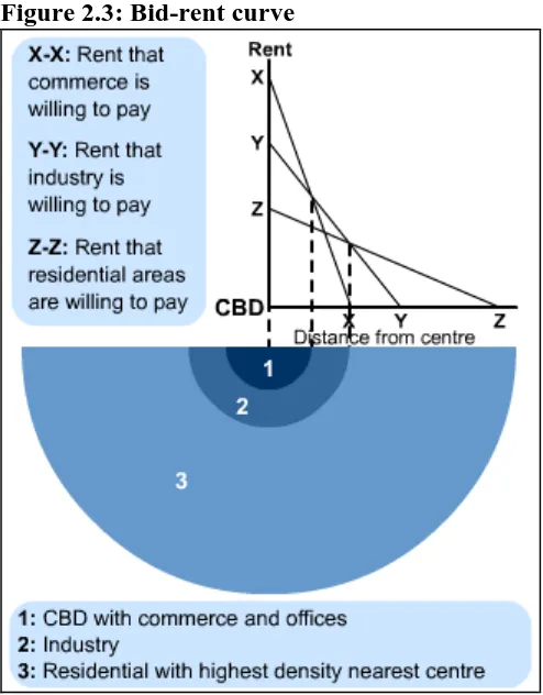 Figure 2.3: Bid-rent curve 