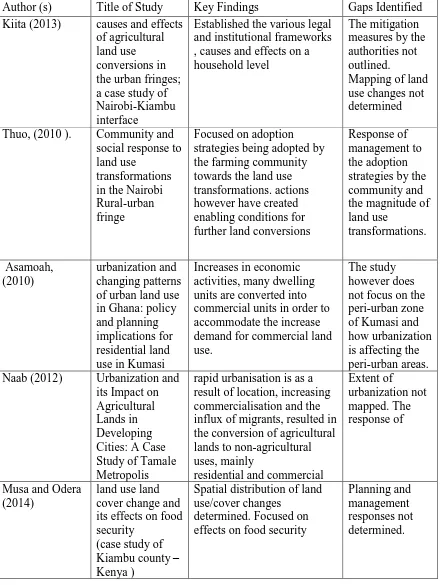 Table 2.3: Summary of some Literature reviewed and gaps identified 