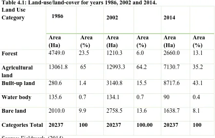 Table 4.1: Land-use/land-cover for years 1986, 2002 and 2014. Land Use       